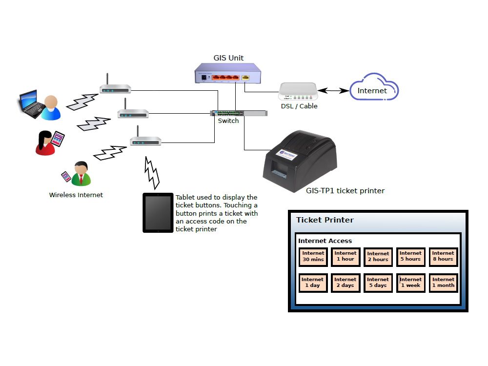 Guest Internet Services GIS-TP1