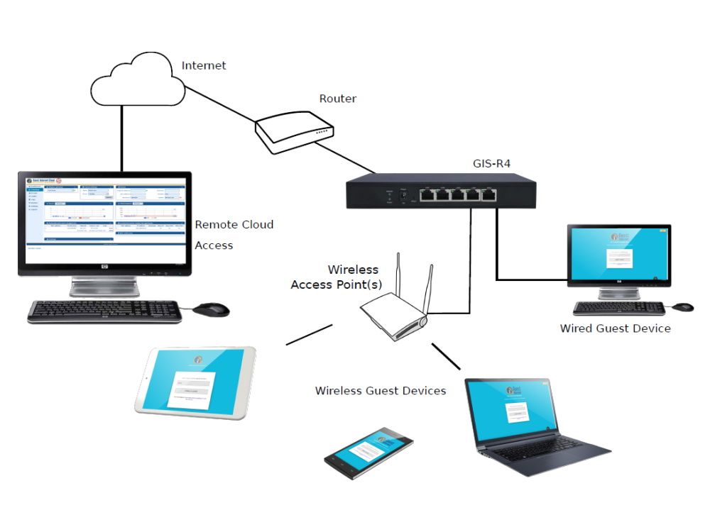Guest Internet Services GIS-R4