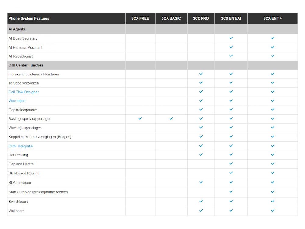 Functieoverzicht van alle 3CX VoIP PBX licenties