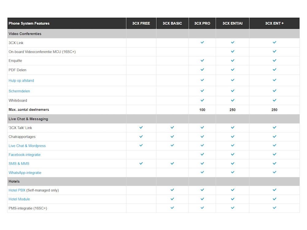 Functieoverzicht van alle 3CX VoIP PBX licenties