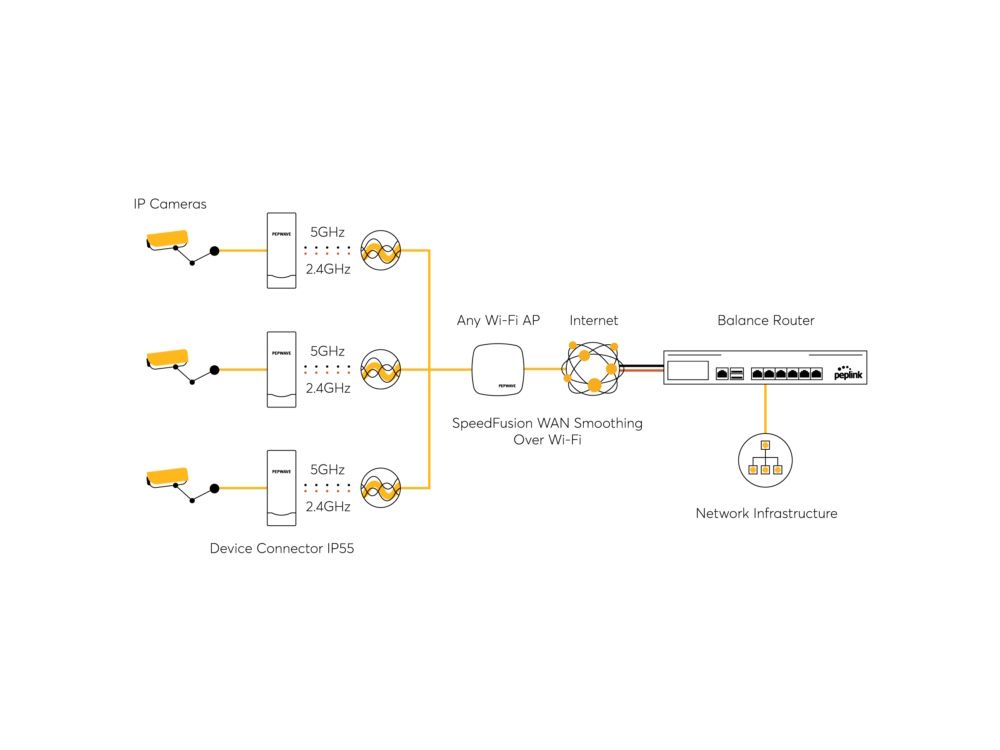 Pepwave Device Connector IP55