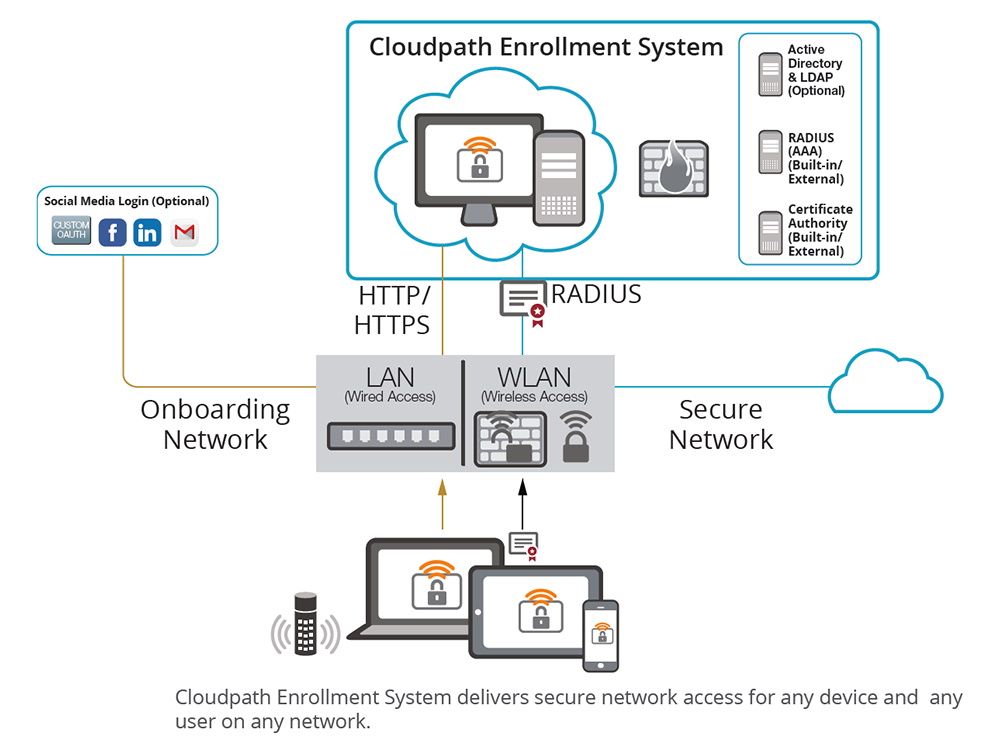 Ruckus Cloudpath Licentie