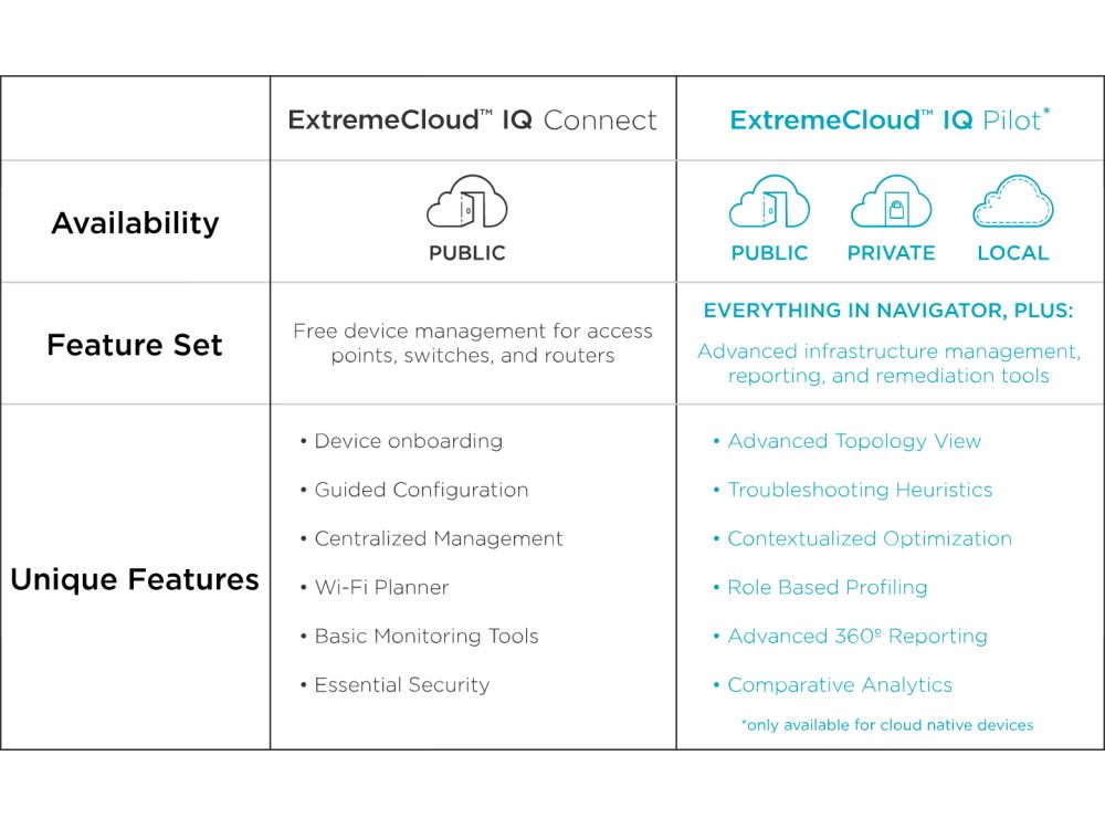 ExtremeCloud IQ Pilot Licentie