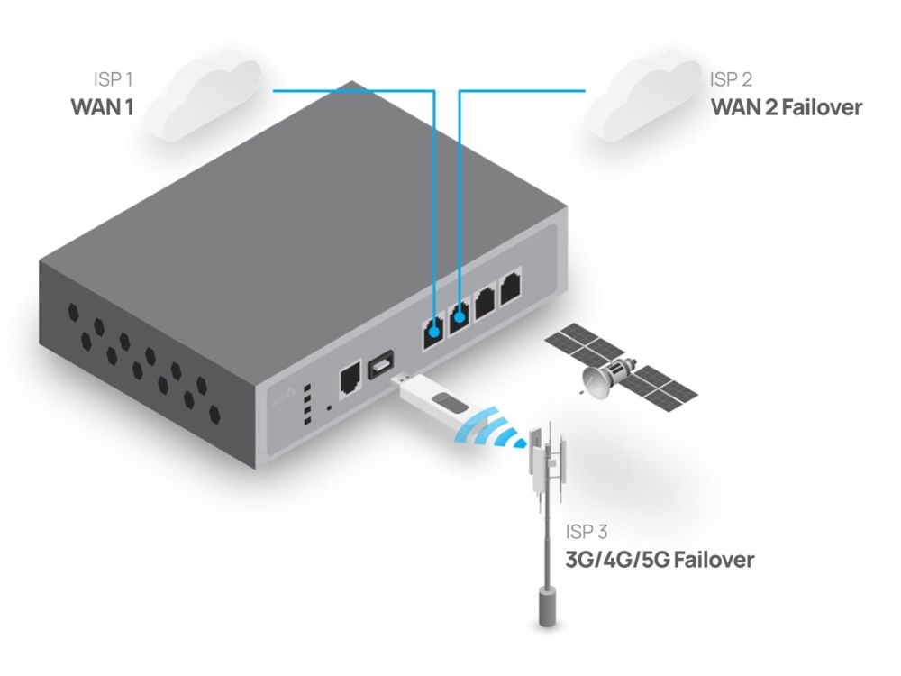EnGenius Cloud AI ESG510