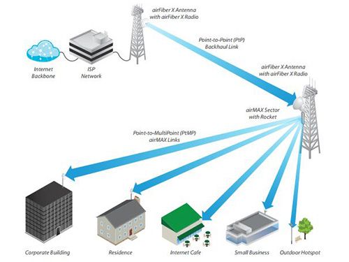 2x Ubiquiti AirFiber 5XHD