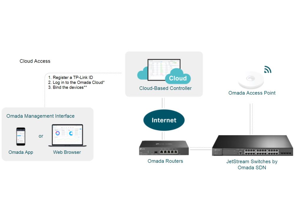 Omada by TP-Link Cloud Licentie