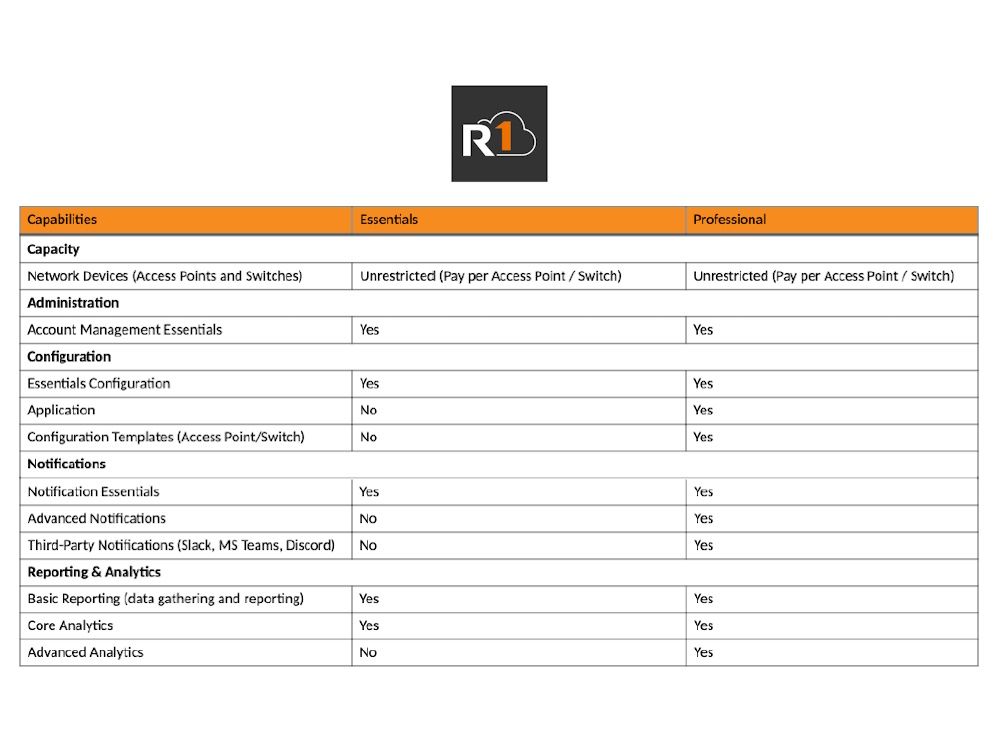 Ruckus One Essentials