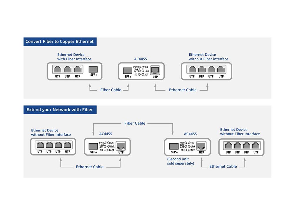 ACT Gigabit SFP+ Media Converter
