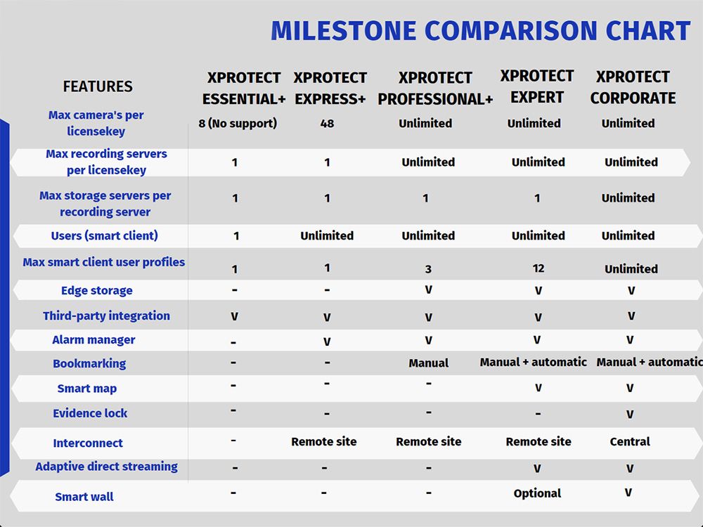 Milestone Xprotect Professional+