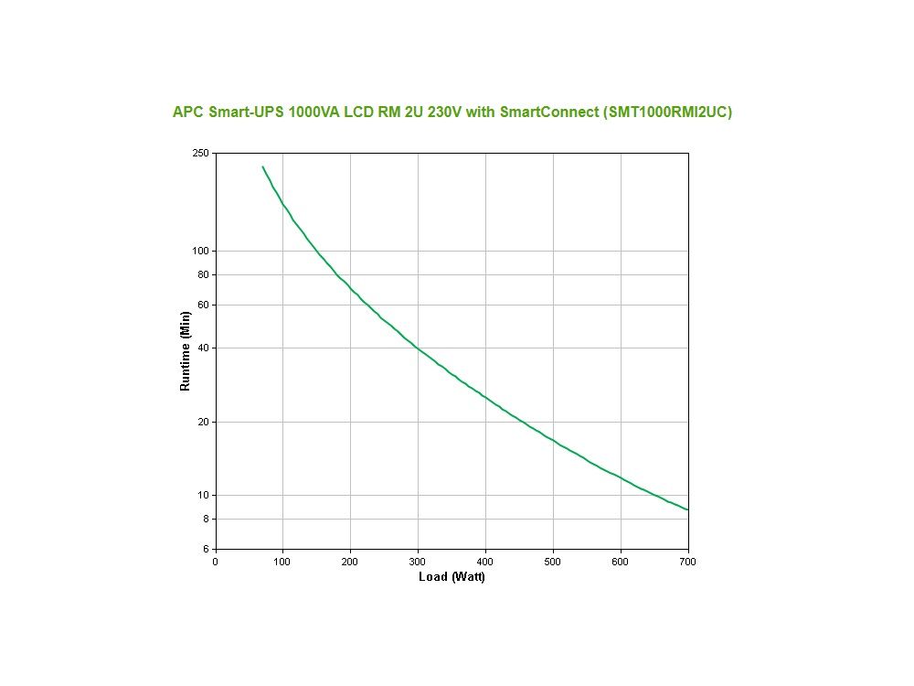 Runtime grafiek van de APC Smart-UPS 1000VA 4x C13