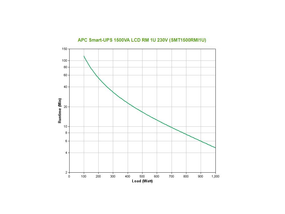 APC Smart-UPS 1500VA 4x C13