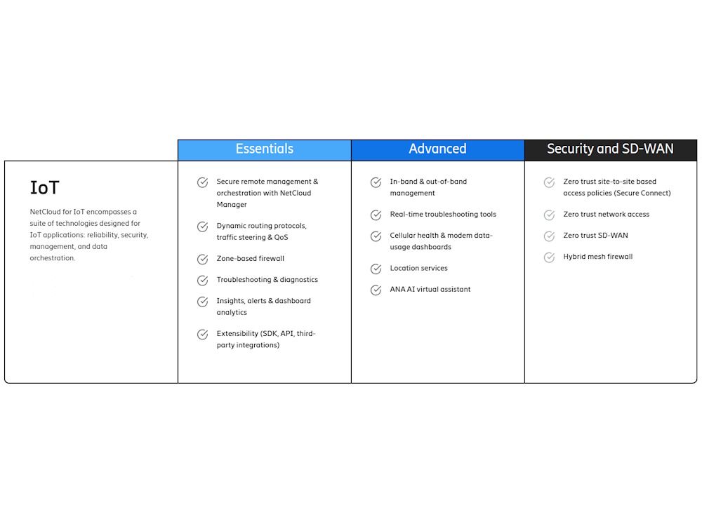 Vergelijkingstabel met NetCloud Manager Essentials en Advanced licentie mogelijkheden