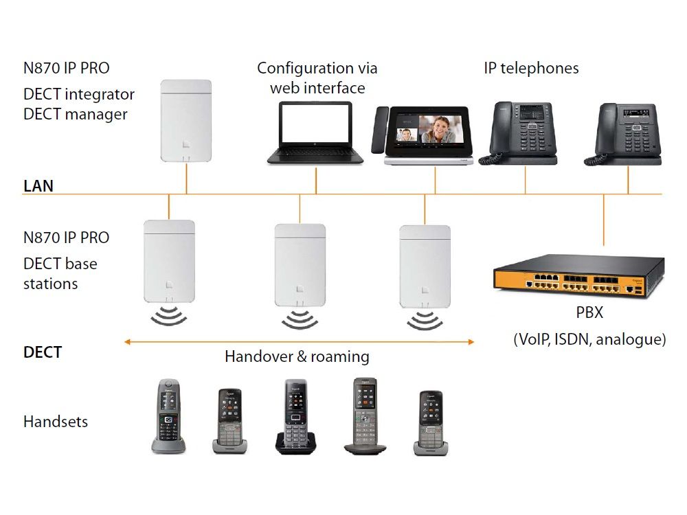 Gigaset N870 IP Pro