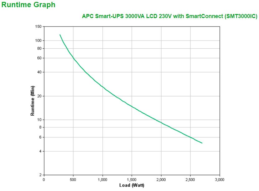 APC Smart-UPS 3000VA 8x C13
