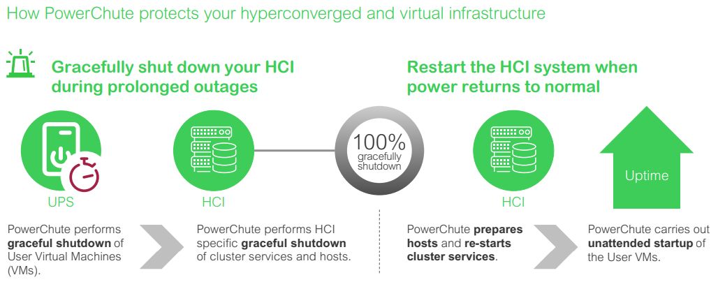 Hoede de APC SWPCNS3Y-DIGI Powerchute Network Shutdown Licentie werkt