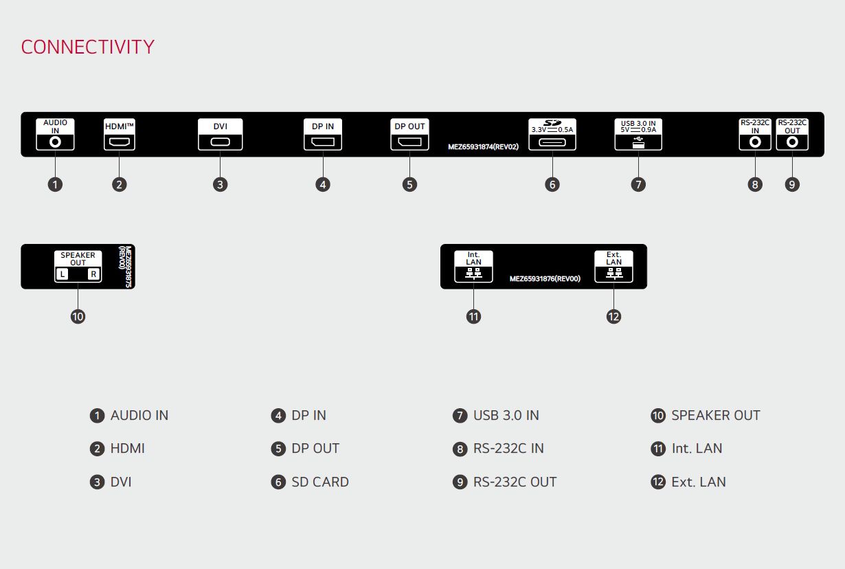 Aansluitingen op het LG 75XE3C 75” 4K high brightness outdoor signage display schematisch weergegeven