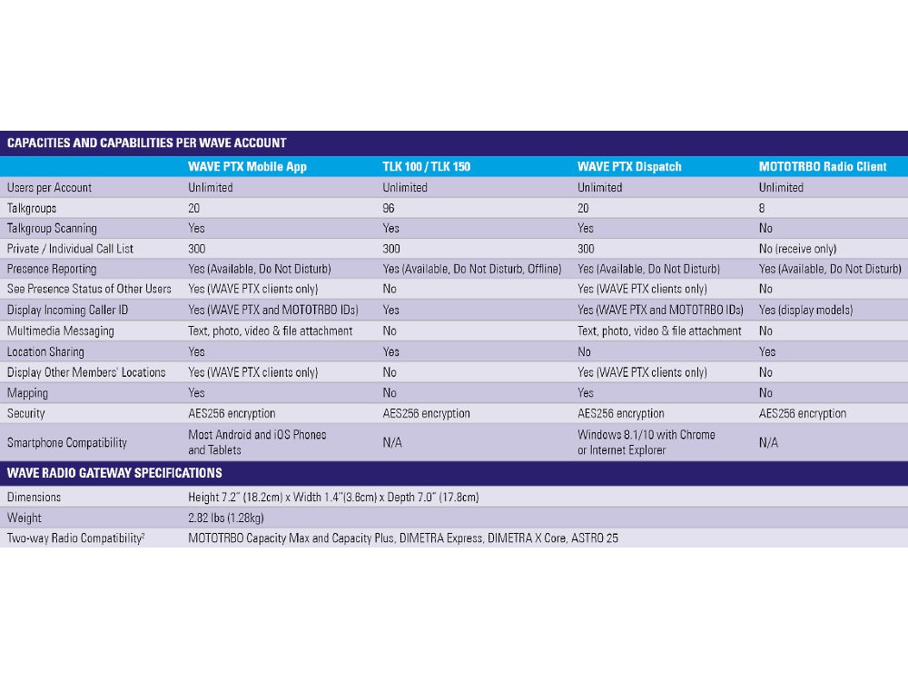 Motorola WAVE PTX PTT-Applicatie