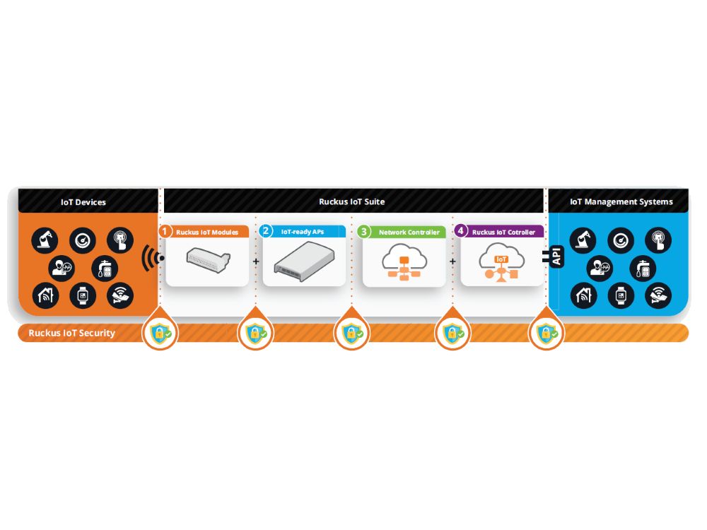 Ruckus I100 IoT Module