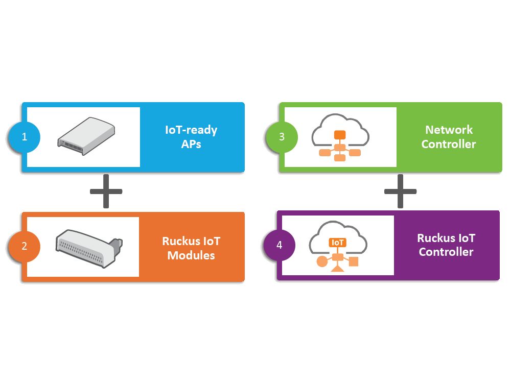 Ruckus IoT Controller
