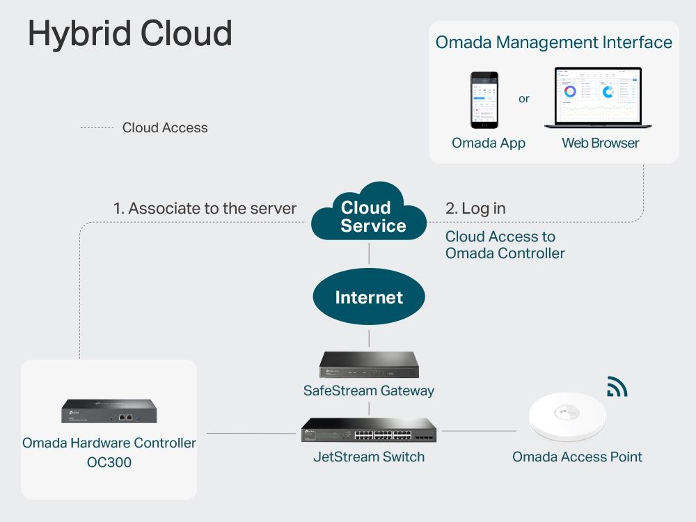 Omada by TP-Link SDN OC300