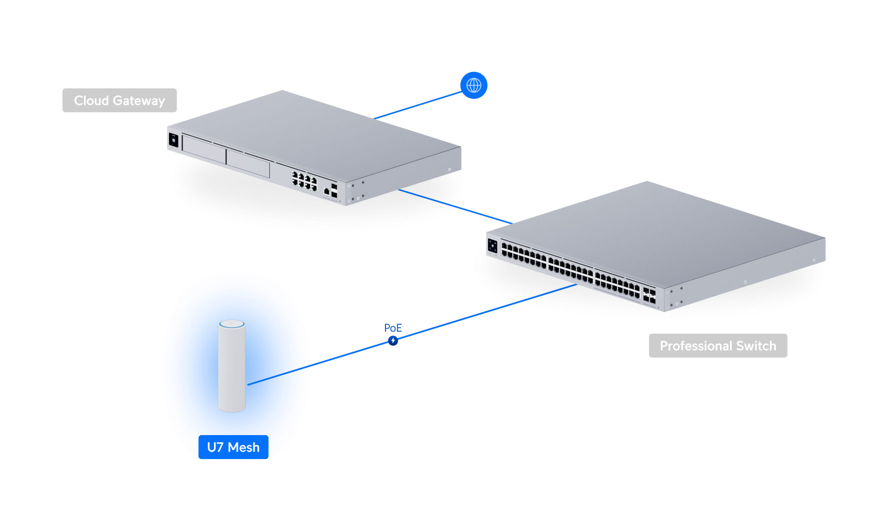 Mogelijke implementatie van het Ubiquiti UniFi 7 Mesh 2x2 WiFi 7 indoor/outdoor access point