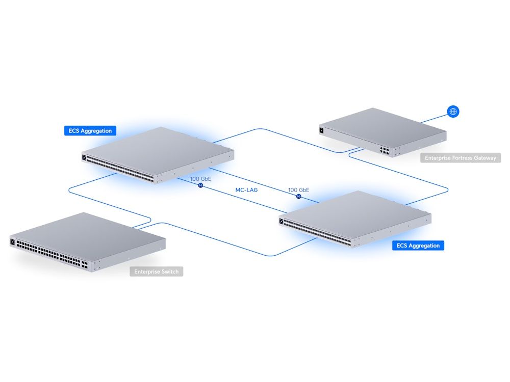 Voorbeeld implementatie van de ECS Aggregation - Ubiquiti UniFi Enterprise Campus Aggregation switch met MC-LAG
