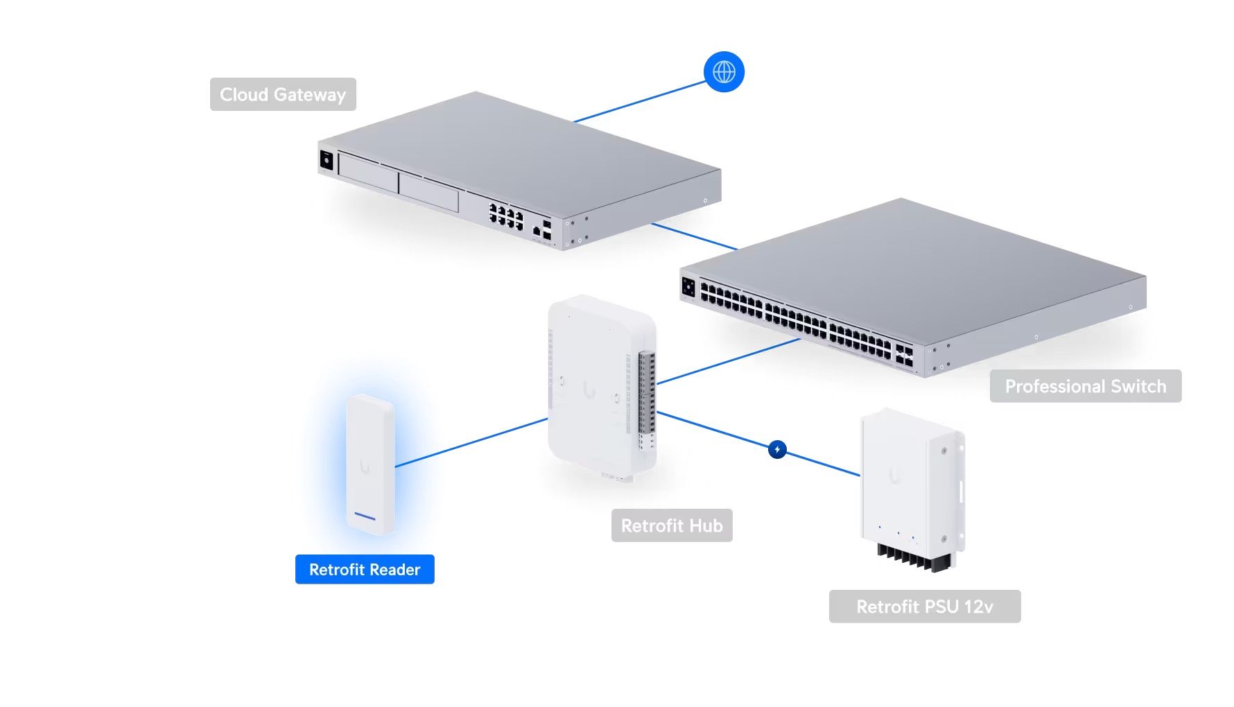 Mogelijke implementatie van de Ubiquiti UniFi Access Retrofit Reader voor toegangscontrole