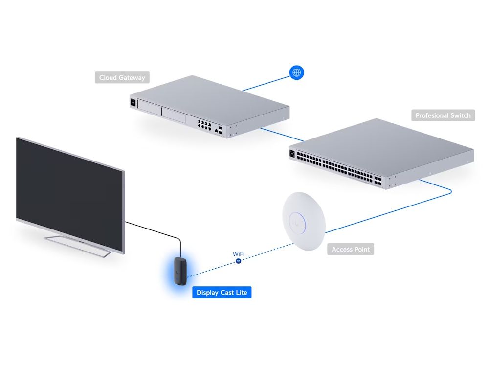 Mogelijke toepassing en implementatie van de Ubiquiti UC-Cast-Lite compacte HDMI Signage Speler