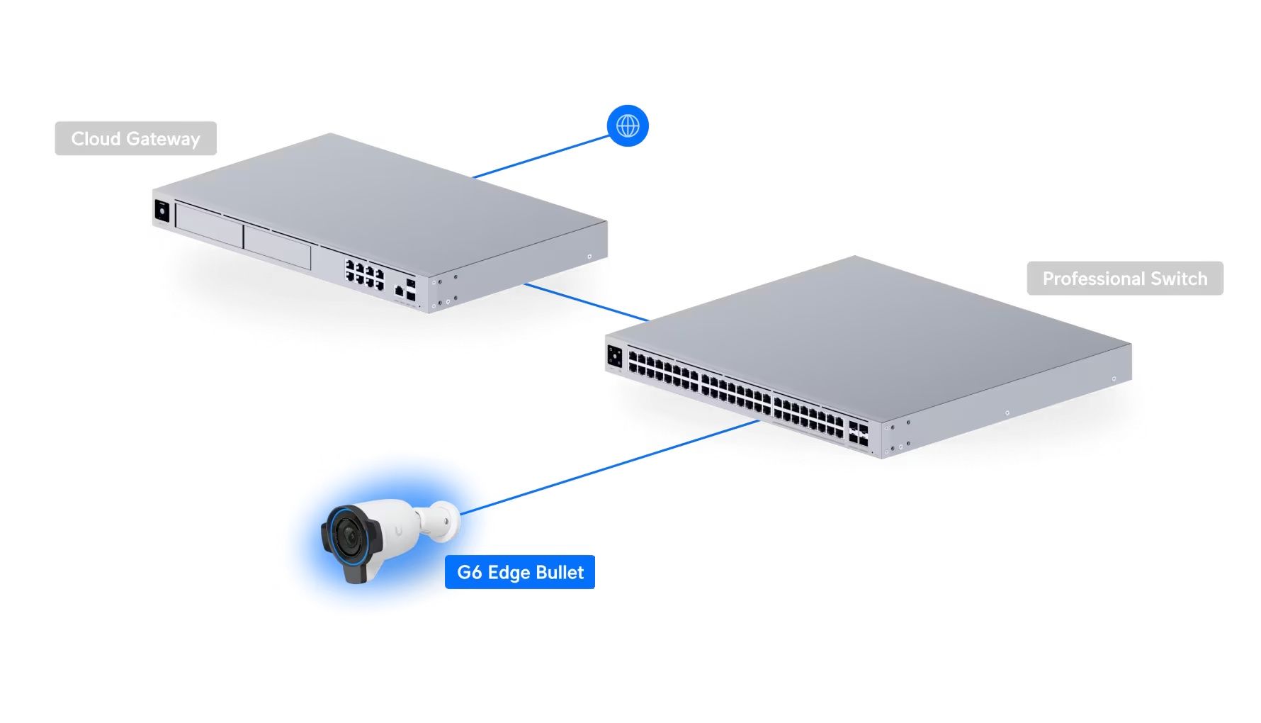 Mogelijke implementatie van de Ubiquiti UniFi G6 Edge Bullet (UVC-G6-Edge-Bullet) outdoor 4K AI camera voor camerabewaking buiten 
