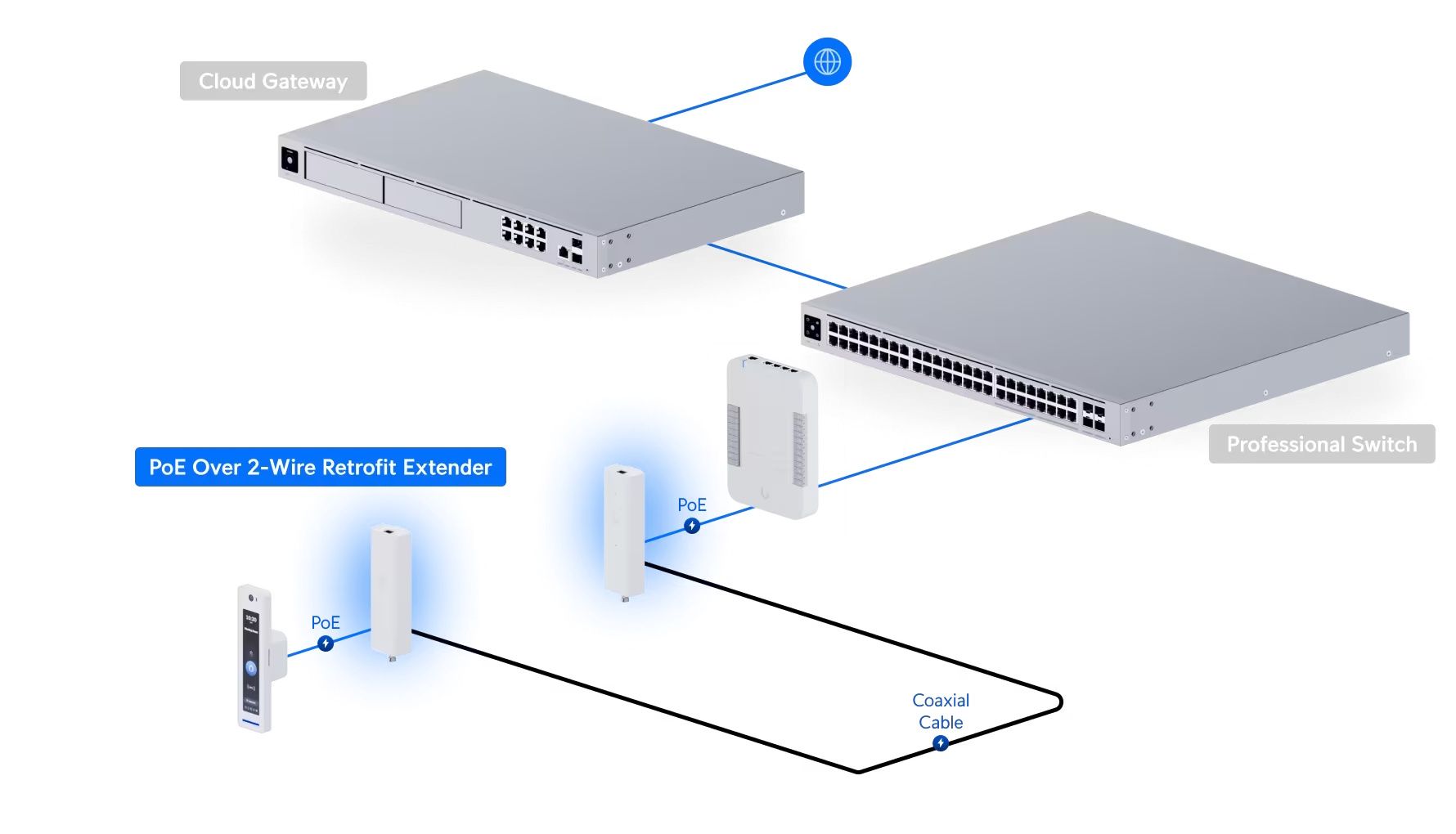 Mogelijke implementatie van de Ubiquiti UniFi PoE Over 2-Wire Retrofit Extender set