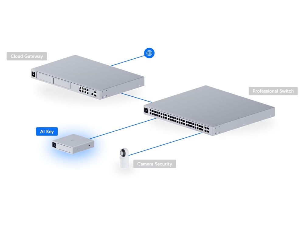 Voorbeeld van de implementatie van een Ubiquiti UniFi Protect AI Key in een Ubiquiti UniFi Protect camerabeveiligingssysteem