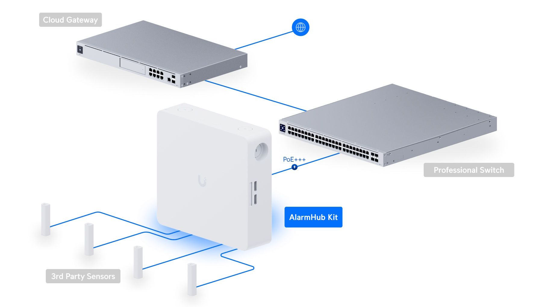 Mogelijke implementatie van de Ubiquiti UniFi Protect Alarm Hub Kit met indoor behuizing