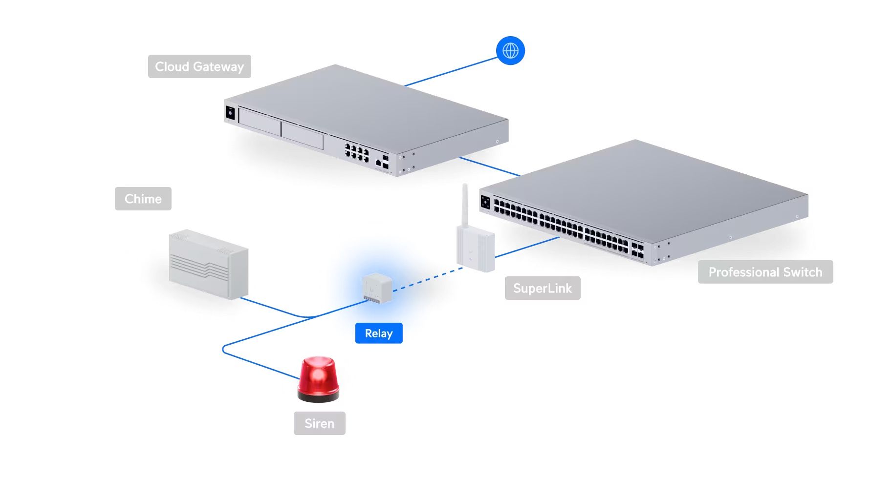 Mogelijke implementatie van de compacte Ubiquiti UniFi Protect SuperLink Relay (USL-Relay)