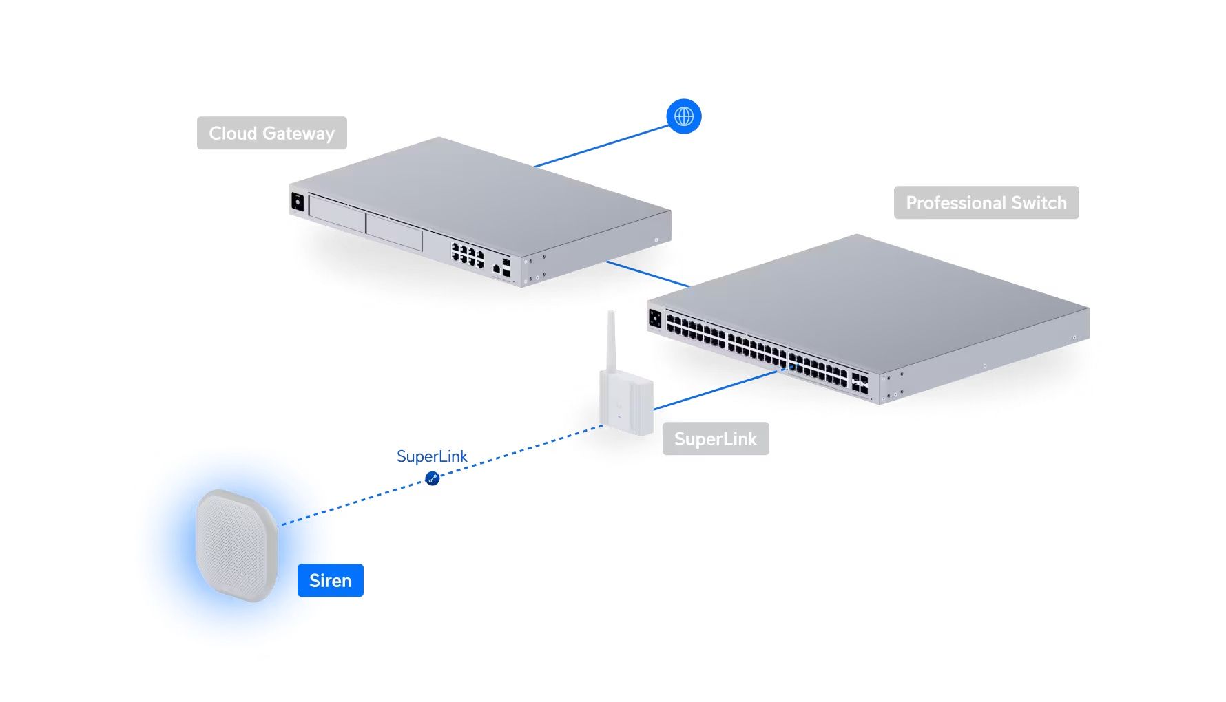 Mogelijke implementatie van de Ubiquiti UniFi SuperLink Siren, wat een sirene voor een alarm is