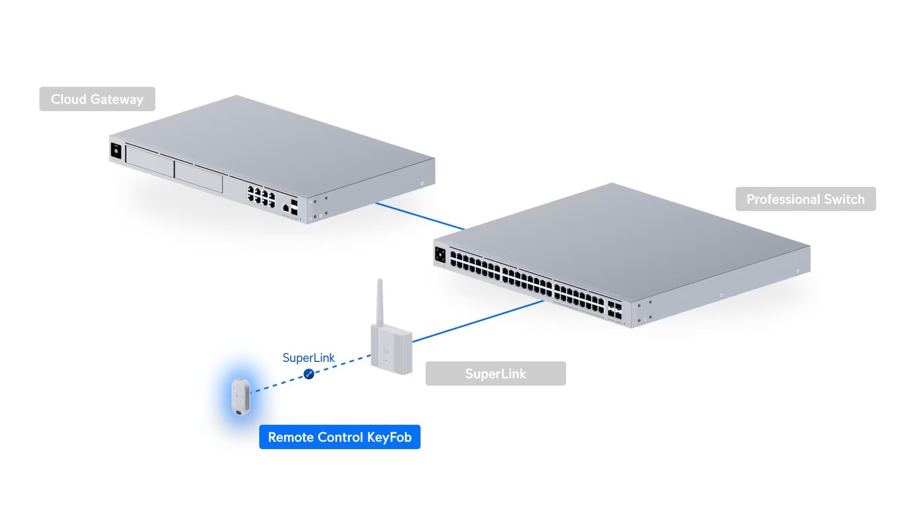 Mogelijke implementatie van de Ubiquiti UniFi SuperLink Remote Control KeyFob (USL-FOB)