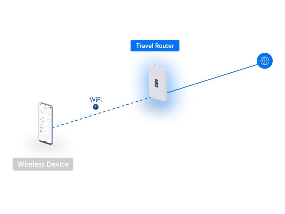 Mogelijke implementatie van de Ubiquiti UniFi Travel Router compacte WiFi 5 VPN reisrouter
