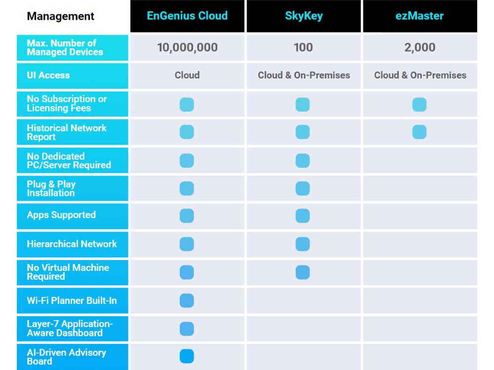 EnGenius Cloud AI ECW230