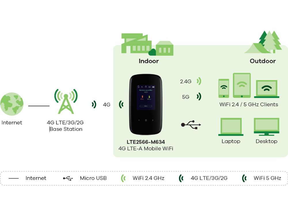 Zyxel LTE2566-M634