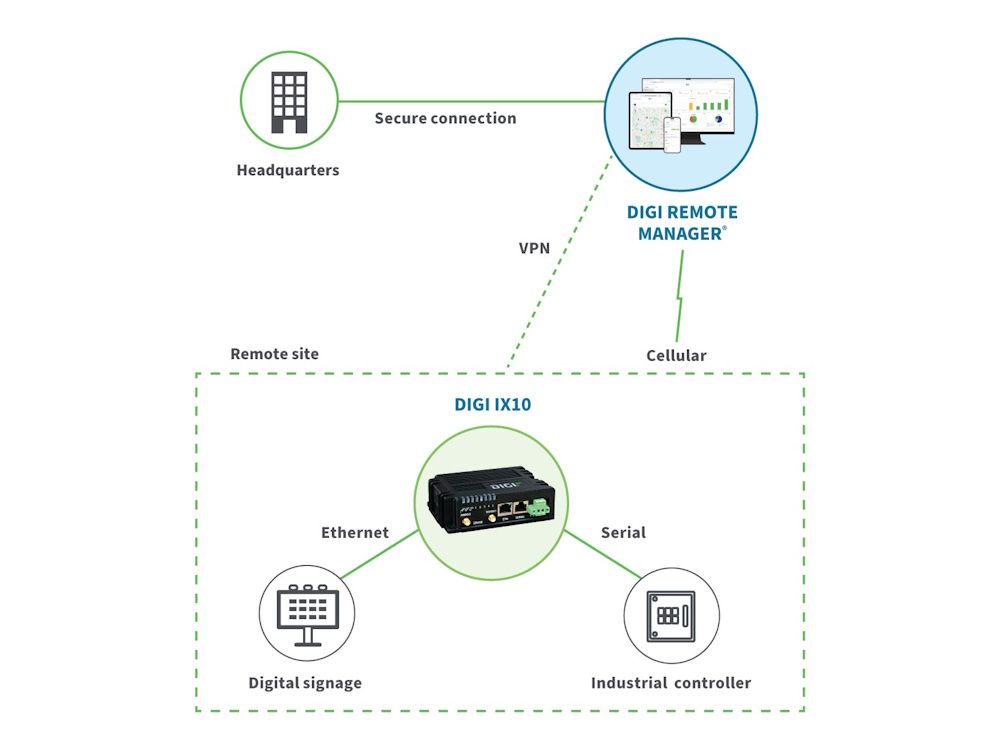 Mogelijke toepassing van de Digi IX10-00G4 industriële dual SIM LTE Cat 4 router