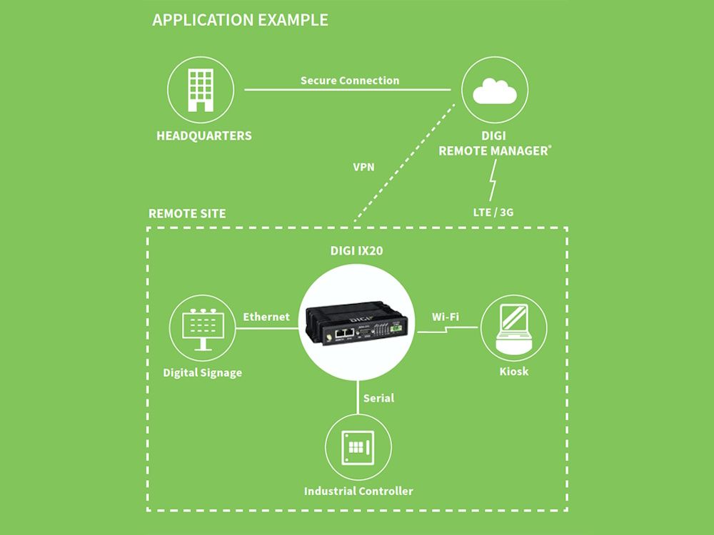 Mogelijke toepassing van de industriële dual SIM Digi IX20-00G4 4G LTE router