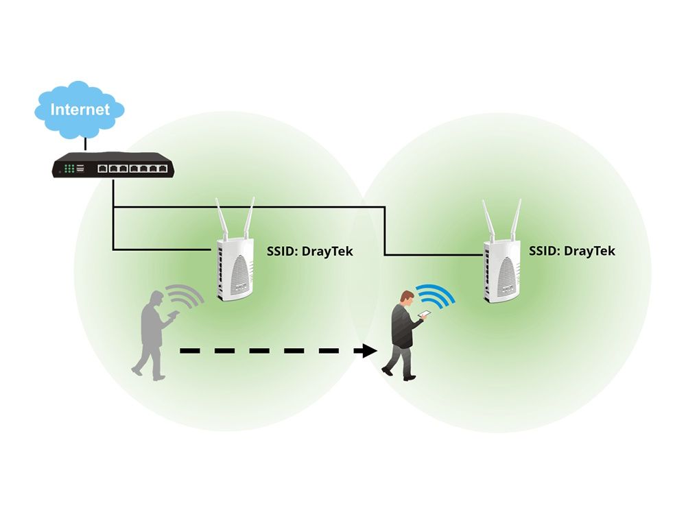 Uitleg over DrayTek assisted wifi roaming schematisch weergegeven