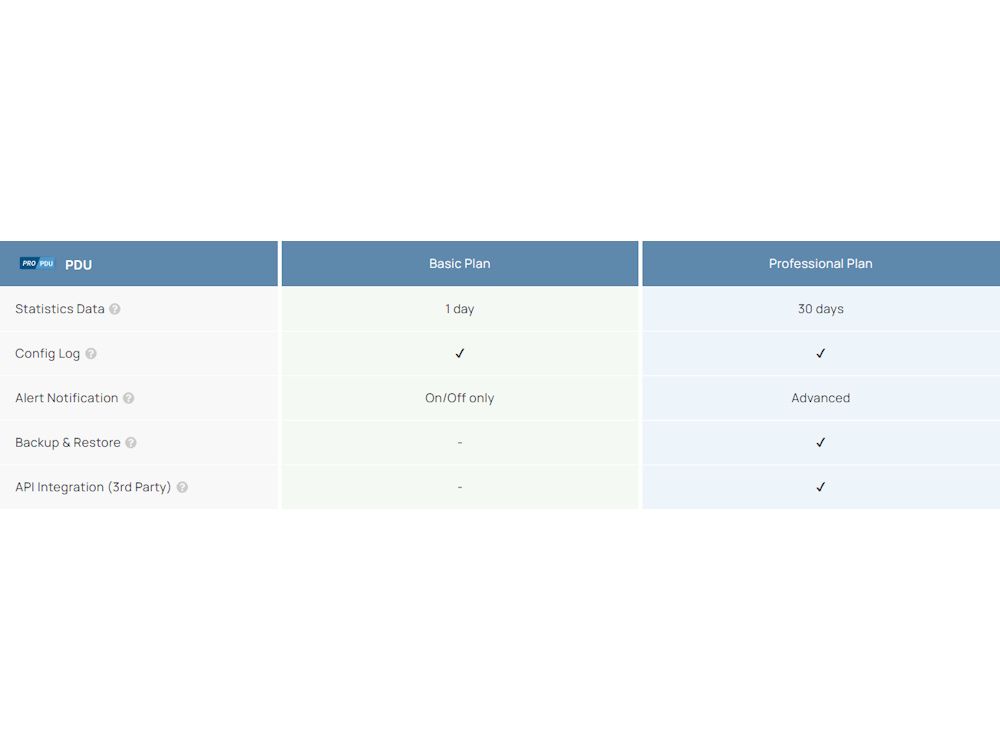 EnGenius Cloud Pro PDU Basic Plan en Professional Plan Vergelijkingstabel