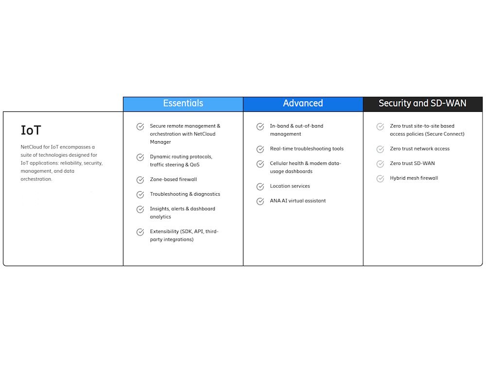 Vergelijkingstabel met NetCloud Manager Essentials en Advanced licentie mogelijkheden