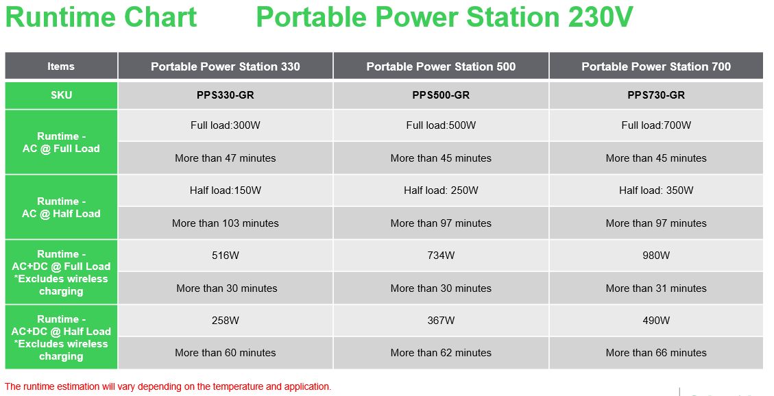 Runtime van de verschillende APC Portable Power Stations 230V