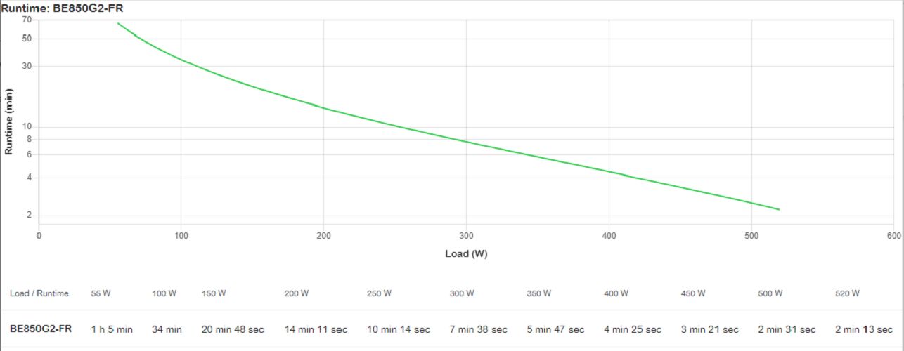 Runtime grafiek van de APC Back-UPS BE850G2-FR noodstroomvoeding