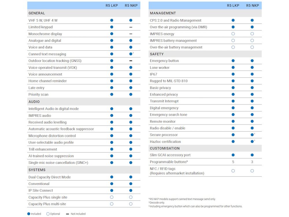 Vergelijkingstabel met de Motorola MOTOTRBO R5 NKP en LKP portofoons
