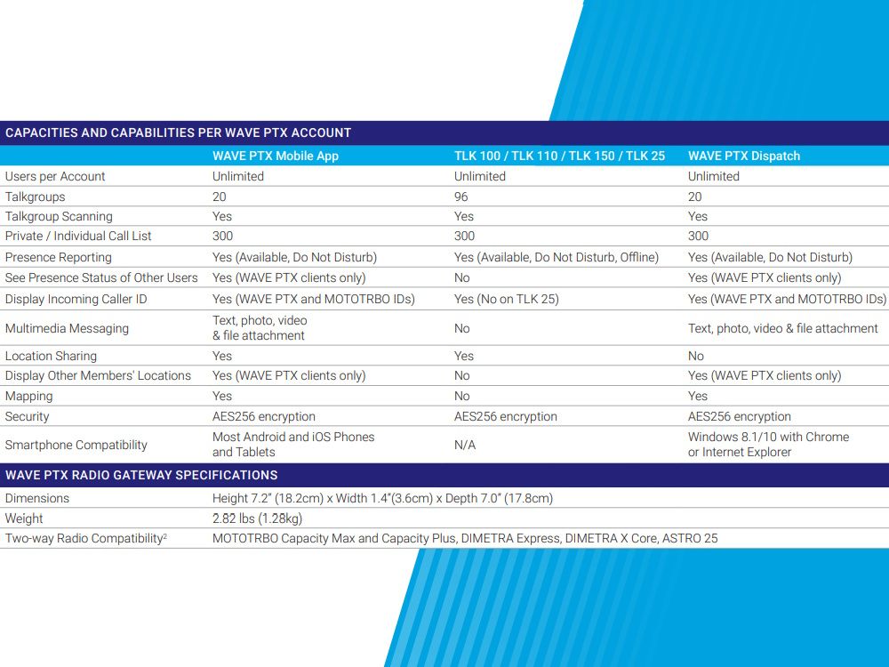 Specificaties van de Motorola Wave PTX applicatie op verschillende devices