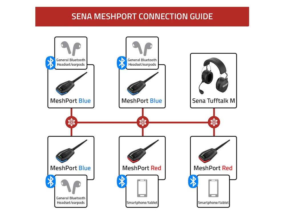 Mogelijke implementatie van de Sena MeshPort Blue Bluetooth headset naar Mesh Intercom adapter