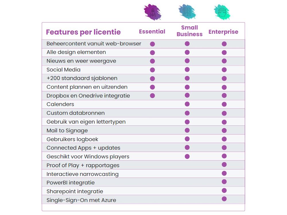 Vergelijkingstabel met de mogelijkheden van de verschillende TDM5 Digital Signage Licenties