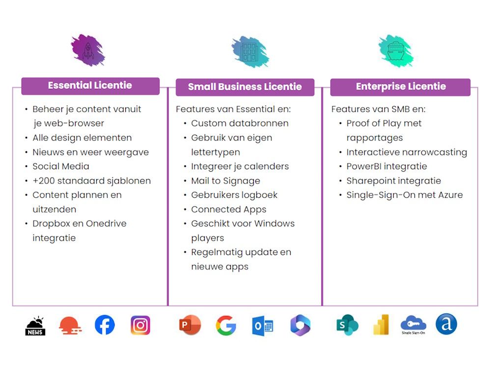 Vergelijkingsoverzicht met de mogelijkheden van de verschillende TDM5 Digital Signage Licenties